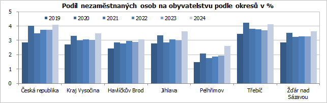 Podíl nezaměstnaných osob na obyvatelstvu podle okresů v % 