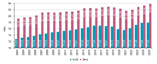 Graf 1 Naděje dožití (střední délky života) při narození v Kraji Vysočina