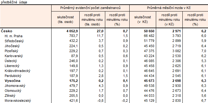 Tab. 1 Zaměstnanci a průměrné mzdy podle krajů v 1. až 2. čtvrtletí 2026 (osoby přepočtené na plně zaměstnané)