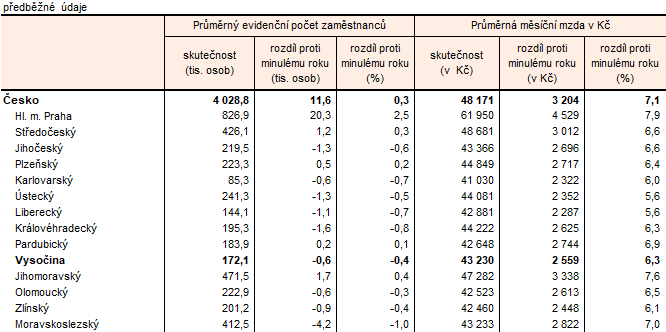 Tab. 1 Zaměstnanci a průměrné mzdy podle krajů v 1. až 3. čtvrtletí 2025 (osoby přepočtené na plně zaměstnané)