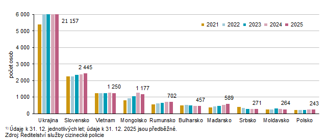 Graf 4 Cizinci v Kraji Vysočina podle vybraného státního občanství
