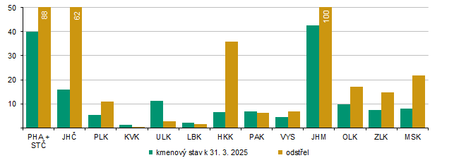 Graf 7 Stav a odstřel bažantů v sezóně od 1. 4. 2024 do 31. 3. 2025 (tis. ks)