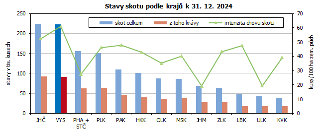 Stavy skotu podle krajů k 31. 12. 2024