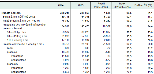 ab. 2 Stavy prasat podle kategorií a účelu chovu k 31. 12. v Kraji Vysočina (ks)