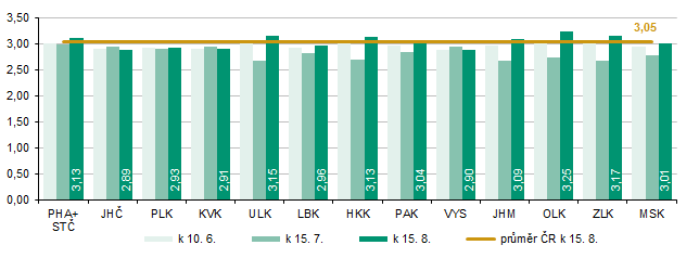 Graf 2 Řepka - odhady výnosu (t/ha)