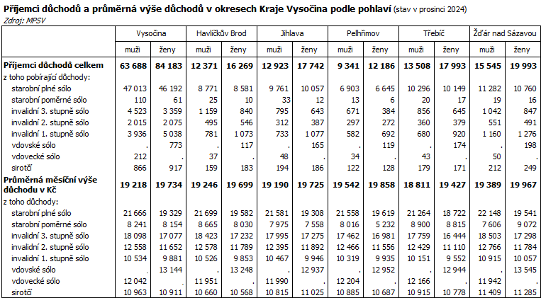 Příjemci důchodů a průměrná výše důchodů v okresech Kraje Vysočina podle pohlaví (stav v prosinci 2024)
