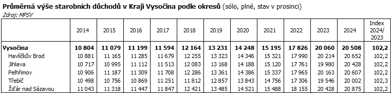 Průměrná výše starobních důchodů v Kraji Vysočina podle okresů (sólo, plné, stav v prosinci)