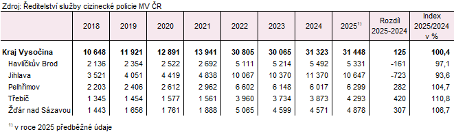 Tab. 1 Celkový počet cizinců (bez azylantů) v okresech Kraje Vysočina