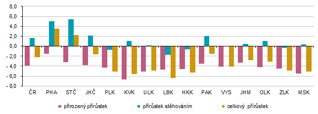Graf 3 Přírůstek obyvatel v krajích Česka v 1.  až 2. čtvrtletí 2026 (na 1 000 obyvatel)