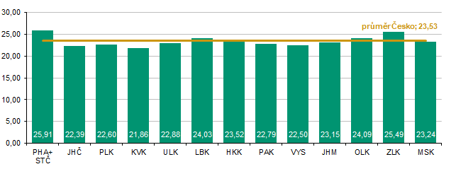 Graf 2 Brambory (mimo rané a sadbové) – odhady výnosu k 15. 8. 2026 (t/ha)