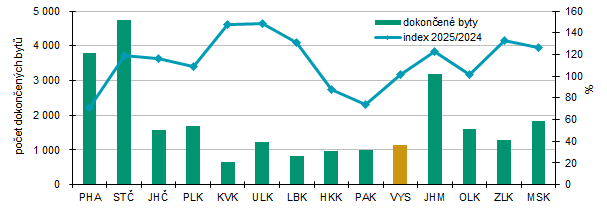 Graf 3 Dokončené byty v 1. až 3. čtvrtletí 2025