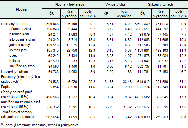 Tab. 2 Sklizeň zemědělských plodin v Česku a Kraji Vysočina v roce 2025