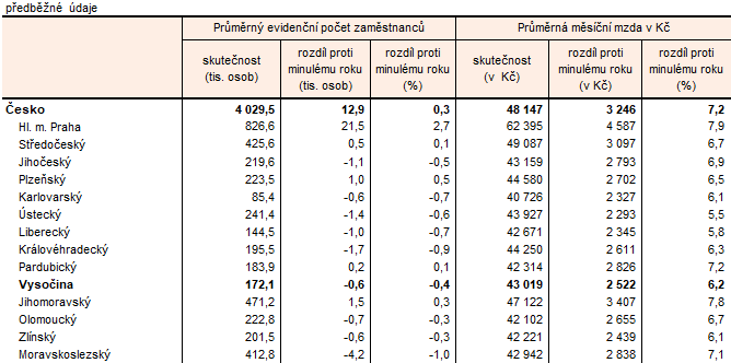 Tab. 1 Zaměstnanci a průměrné mzdy podle krajů v 1. až 2. čtvrtletí 2025 (osoby přepočtené na plně zaměstnané)