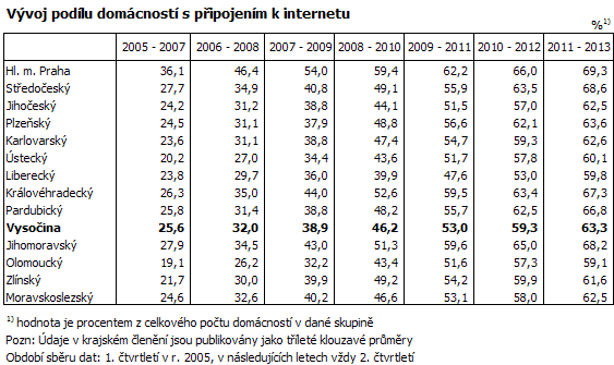 Vývoj podílu domácností s připojením k internetu