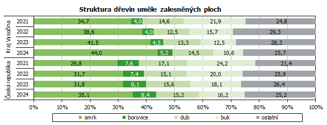 Struktura dřevin uměle zalesněných ploch