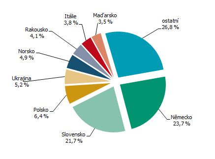 Graf 3 Nerezidenti v HUZ Kraje Vysočina podle zemí v 1. čtvrtletí 2026
