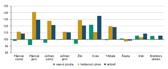 Graf 4 Porovnání odhadu sklizně k 30. září 2025 se sklizní předchozího roku v Kraji Vysočina (%)