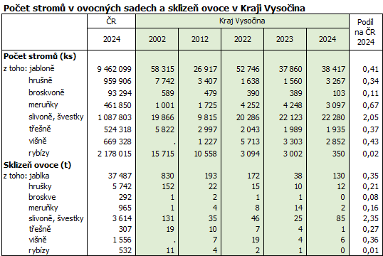 Počet stromů v ovocných sadech a sklizeň ovoce v Kraji Vysočina