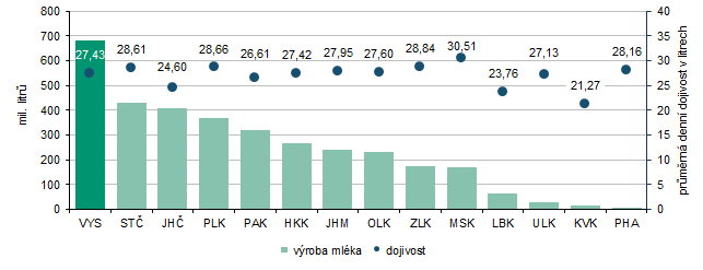 Graf 2 Výroba mléka a dojivost podle krajů v roce 2025