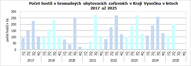 Počet hostů v hromadných ubytovacích zařízeních v Kraji Vysočina v letech 2017 až 2025 