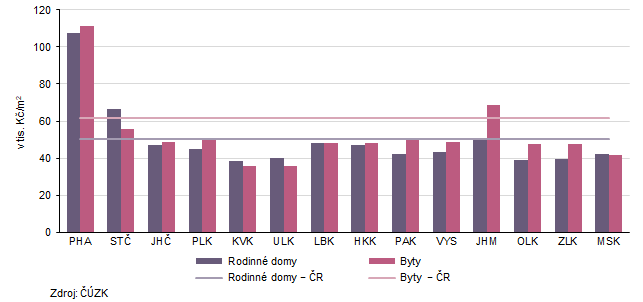  Graf 2 Průměrné kupní ceny nemovitostí v letech 2022−2024 podle krajů