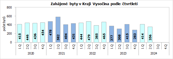 Zahájené byty v Kraji Vysočina podle čtvrtletí