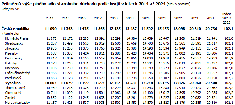 Průměrná výše plného sólo starobního důchodu podle krajů v letech 2014 až 2024 (stav v prosinci)