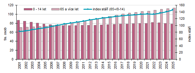 Graf 2 Věková struktura a index stáří v Kraji Vysočina