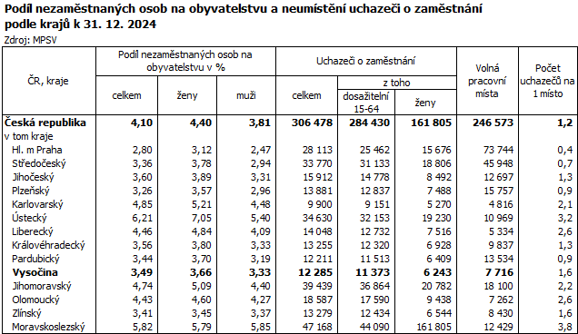 Podíl nezaměstnaných osob na obyvatelstvu a neumístění uchazeči o zaměstnání podle krajů k 31. 12. 2024