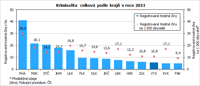 Kriminalita celková podle krajů v roce 2023