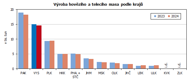 Výroba hovězího a telecího masa podle krajů 