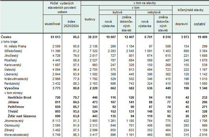 Tab. 1 Vydaná stavební povolení podle krajů v 1. až 4. čtvrtletí 2025 (předběžné údaje)