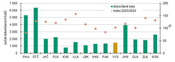 Graf 3 Dokončené byty v 1. až 4. čtvrtletí 2025