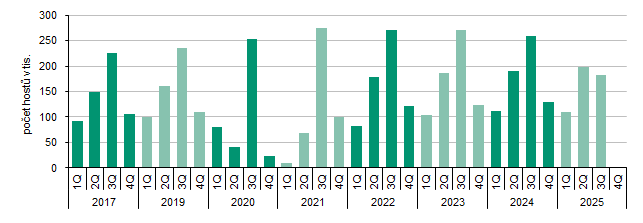 Graf 1 Počet hostů v HUZ v Kraji Vysočina v letech 2017 až 2025