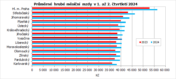 Průměrné hrubé měsíční mzdy v 1. až 2. čtvrtletí 2024 