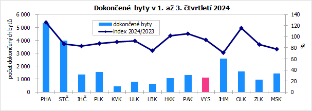 Dokončené byty v 1. až 3. čtvrtletí 2024