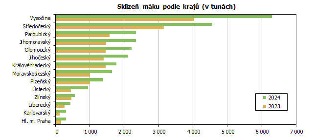 Sklizeň máku podle krajů (v tunách)
