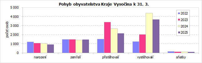 Pohyb obyvatelstva Kraje Vysočina k 31. 3.