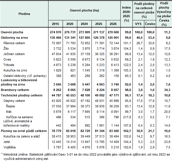 Tab. 1 Osevní plochy v Kraji Vysočina k 31. 5.