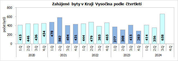 Zahájené byty v Kraji Vysočina podle čtvrtletí