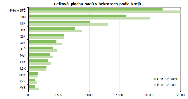 Celková plocha sadů v hektarech podle krajů