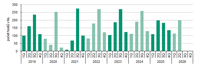 Graf 1 Počet hostů v hromadných ubytovacích zařízeních v Kraji Vysočina v letech 2019 až 2026