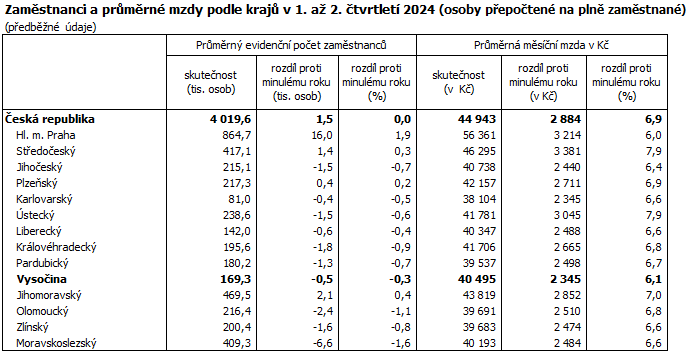 Zaměstnanci a průměrné mzdy podle krajů v 1. až 2. čtvrtletí 2024 (osoby přepočtené na plně zaměstnané)