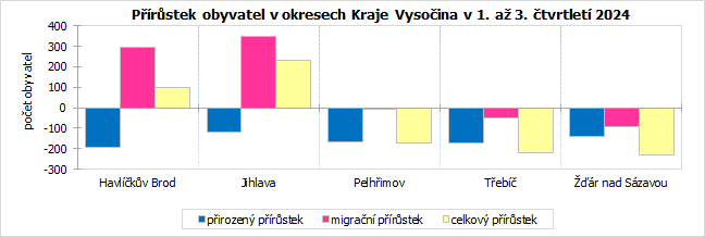 Přírůstek obyvatel v okresech Kraje Vysočina v 1. až 3. čtvrtletí 2024