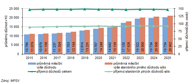 Graf 1 Příjemci důchodů a průměrná výše důchodů v Kraji Vysočina v prosinci
