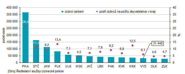 Graf 2 Cizinci podle krajů k 31. 12. 2025 (předběžné údaje)