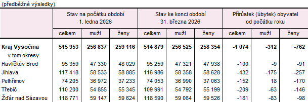Tab. 1 Počet obyvatel v Kraji Vysočina a jeho okresech v 1. čtvrtletí 2026