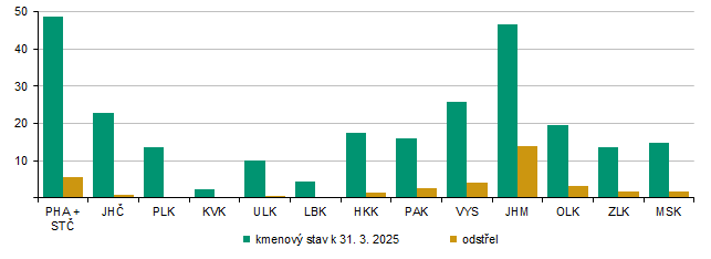 Graf 5 Stav a odstřel zajíců v sezóně od 1. 4. 2024 do 31. 3. 2025 (tis. ks)