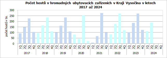 Počet hostů v hromadných ubytovacích zařízeních v Kraji Vysočina v letech 2017 až 2024