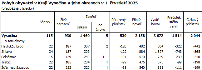 Pohyb obyvatel v Kraji Vysočina a jeho okresech v 1. čtvrtletí 2025
